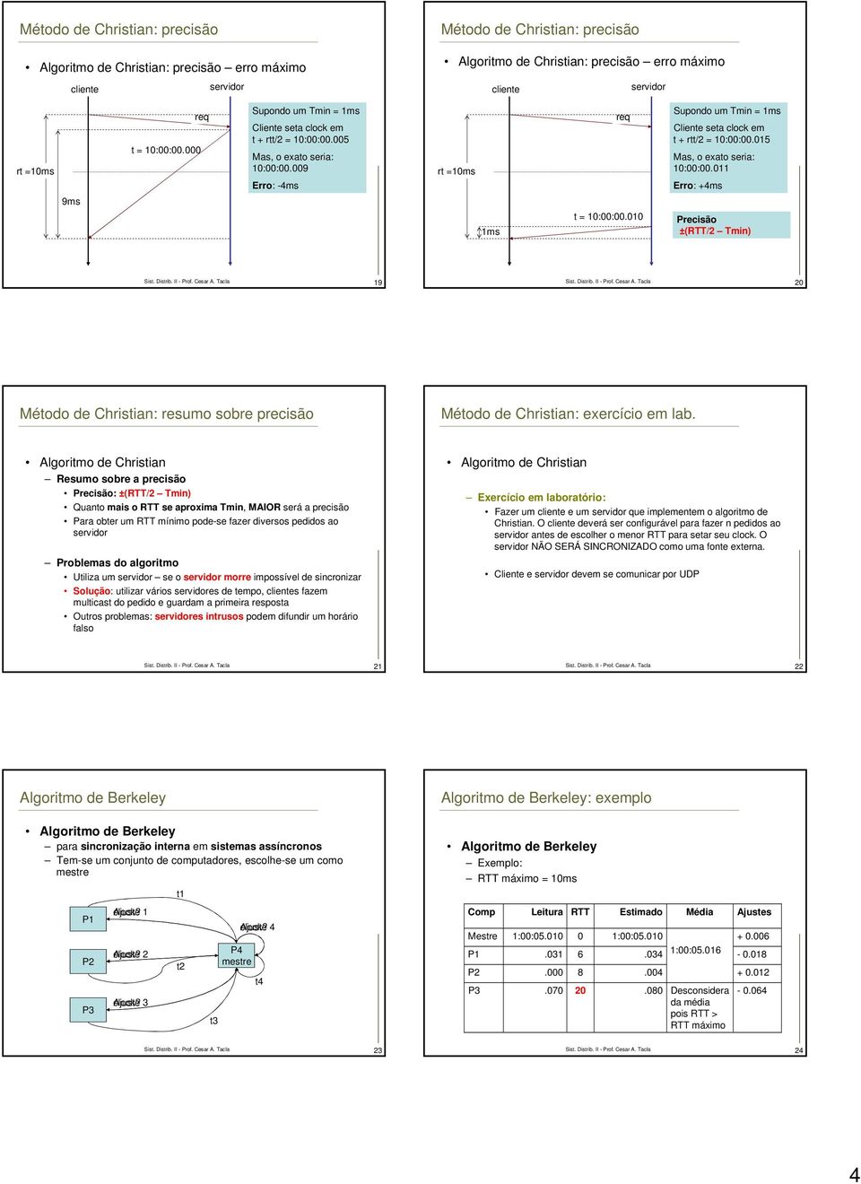 010 Supondo um Tmin = 1ms Cliente seta clock em t + rtt/2 = 10:00:00.015 Mas, o exato seria: 10:00:00.011 Erro: +4ms ±(RTT/2 Tmin) Sist. istrib. II - Prof. Cesar.