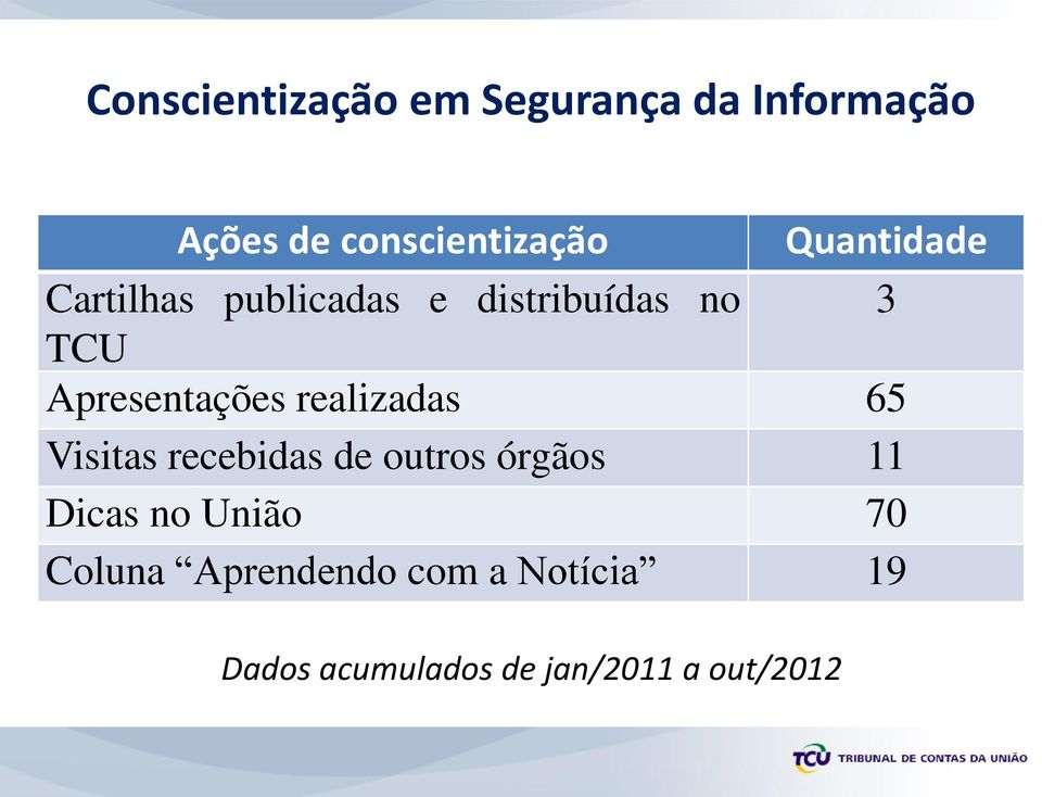 realizadas 65 Visitas recebidas de outros órgãos 11 Dicas no União 70