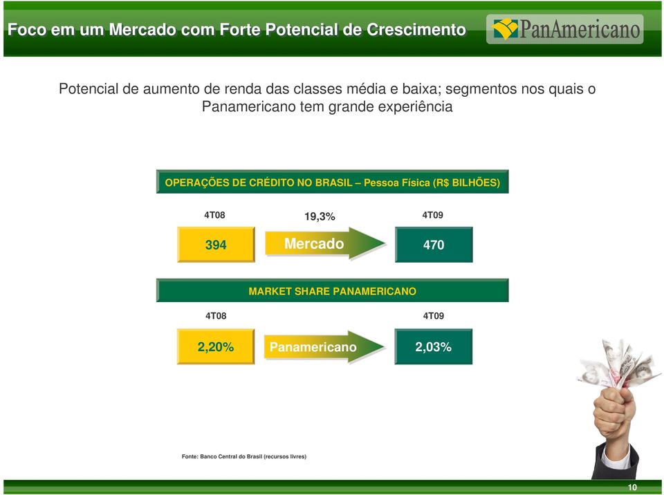 DE CRÉDITO NO BRASIL Pessoa Física (R$ BILHÕES) 4T08 19,3% 4T09 394 Mercado 470 MARKET SHARE