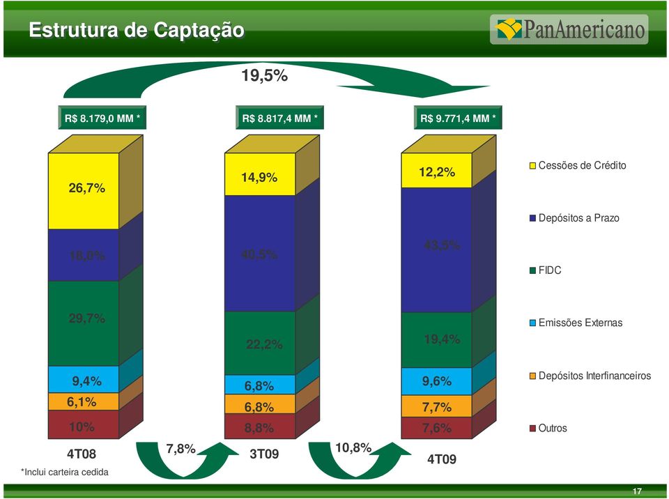 43,5% FIDC 29,7% 22,2% 19,4% Emissões Externas 9,4% 6,1% 6,8% 6,8% 9,6% 7,7%