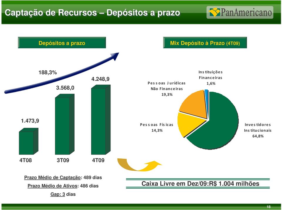 473,9 #&& &/3&0 & 1 - %#&#& - &0 & 1 4T08 3T09 4T09 Prazo Médio de Captação: