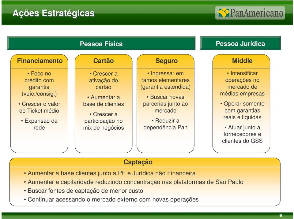 estendida) Buscar novas parcerias junto ao mercado Reduzir a dependência Pan Intensificar operações no mercado de médias empresas Operar somente com garantias reais e líquidas Atuar junto a