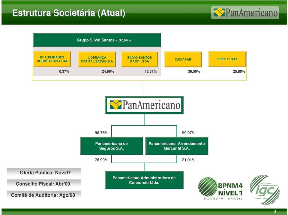 LTDA CAIXAPAR FREE FLOAT 0,37% 24,96% 12,31% 36,56% 25,80% 98,75% 99,97% Panamericana de Seguros S.A. Panamericano Arrendamento Mercantil S.