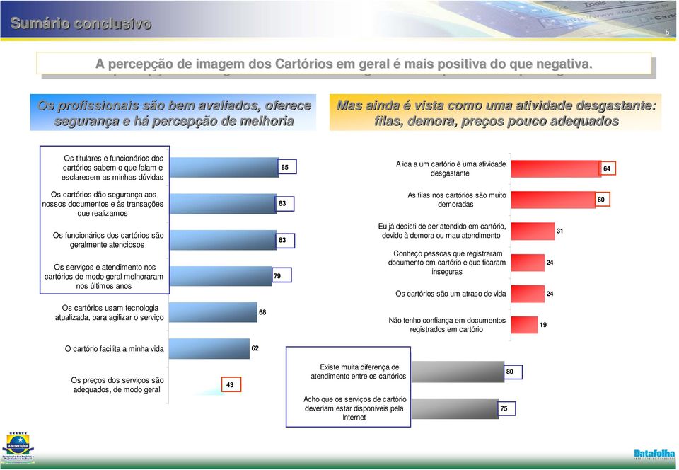 Os profissionais são bem avaliados, oferece segurança a e háh percepção de melhoria Mas ainda é vista como uma atividade desgastante: filas, demora, preços pouco adequados Os titulares e funcionários