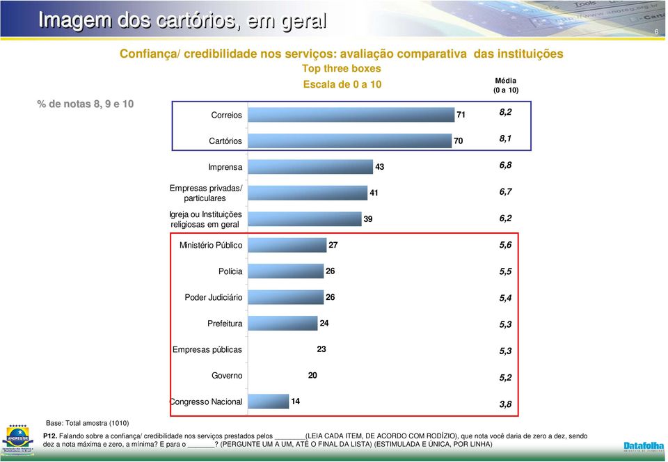 5,4 Prefeitura 24 5,3 Empresas públicas 23 5,3 Governo 20 5,2 Congresso Nacional 14 3,8 Base: Total amostra (1010) P12.