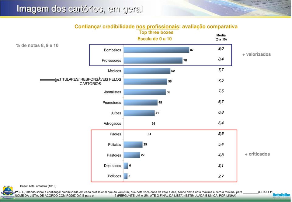 25 5,4 Pastores 22 4,8 + criticados Deputados Políticos 6 5 3,1 2,7 Base: Total amostra (1010) P15.