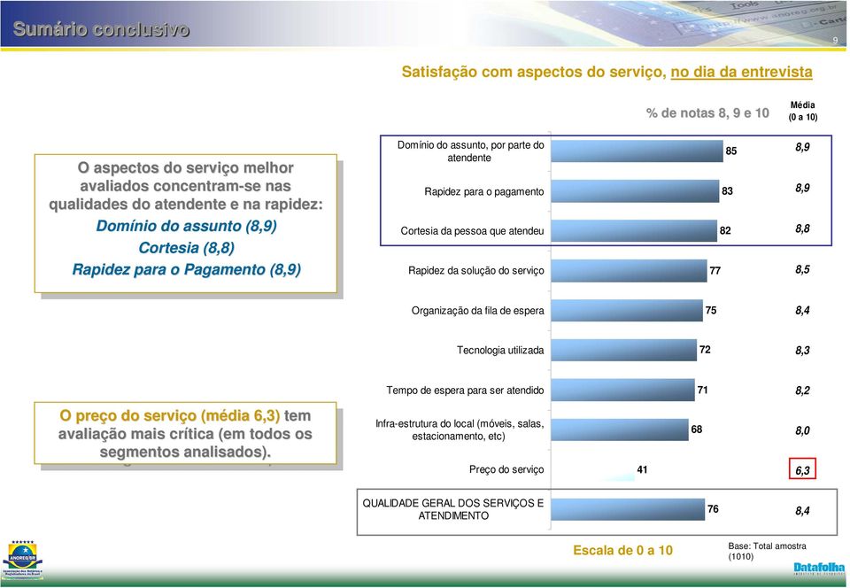 para o o Pagamento Pagamento (8,9) (8,9) Domínio do assunto, por parte do atendente Rapidez para o pagamento Cortesia da pessoa que atendeu Rapidez da solução do serviço 85 83 82 77 8,9 8,9 8,8 8,5