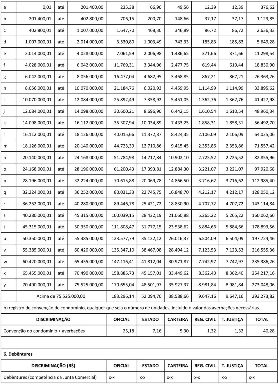 000,00 11.769,31 3.344,96 2.477,75 619,44 619,44 18.830,90 g 6.042.000,01 até 8.056.000,00 16.477,04 4.682,95 3.468,85 867,21 867,21 26.363,26 h 8.056.000,01 até 10.070.000,00 21.184,76 6.020,93 4.