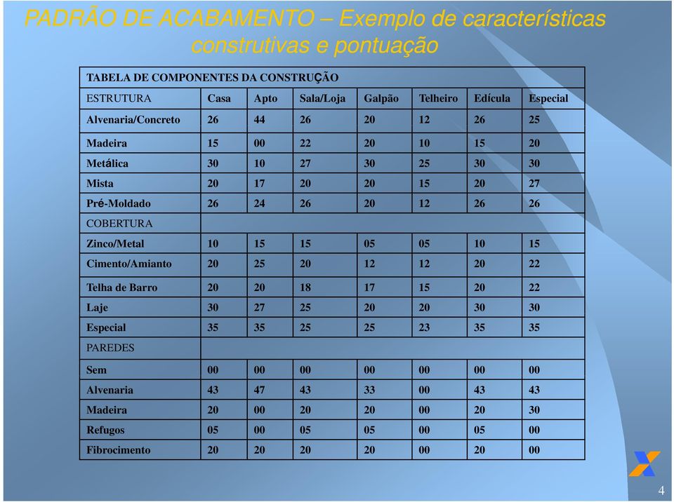 26 COBERTURA Zinco/Metal 10 15 15 05 05 10 15 Cimento/Amianto 20 25 20 12 12 20 22 Telha de Barro 20 20 18 17 15 20 22 Laje 30 27 25 20 20 30 30 Especial 35 35 25