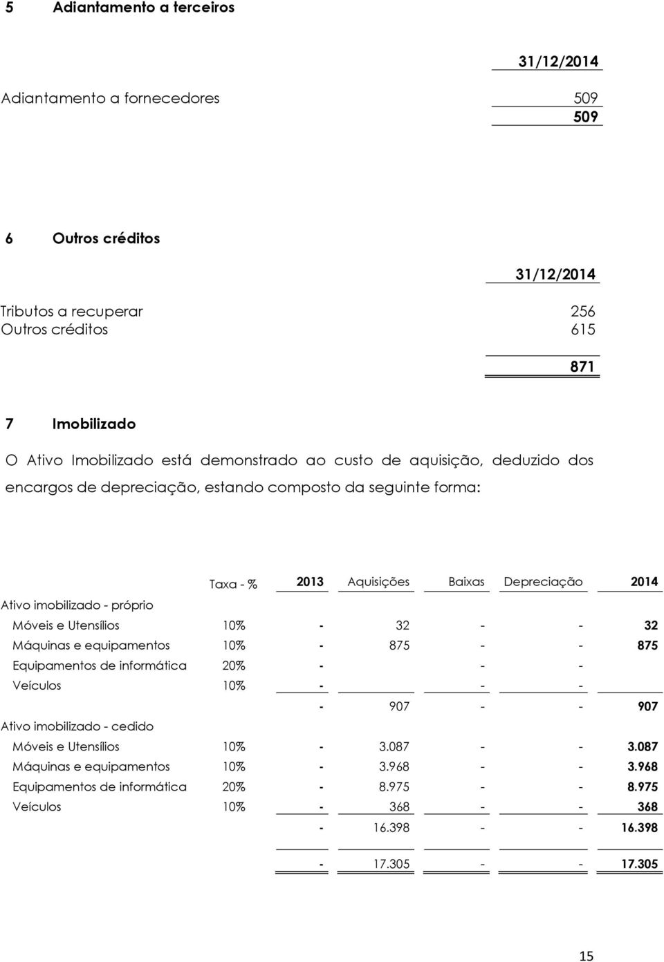 próprio Móveis e Utensílios 10% - 32 - - 32 Máquinas e equipamentos 10% - 875 - - 875 Equipamentos de informática 20% - - - Veículos 10% - - - - 907 - - 907 Ativo imobilizado - cedido