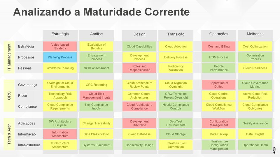 Assessment Roles and Responsibilities Proficiency Validation People Performance Cloud Readiness Governança Oversight of Cloud Environments GRC Reporting Cloud Architecture Review Points Cloud