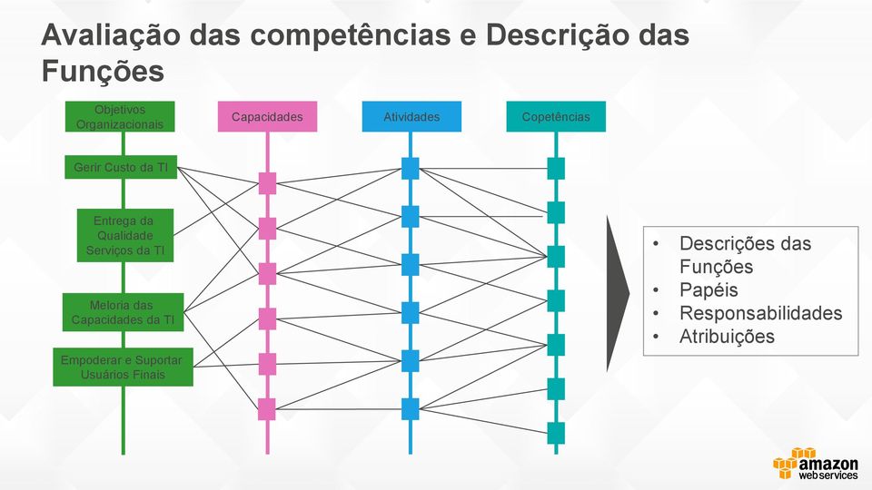 Entrega da Qualidade Serviços da TI Meloria das Capacidades da TI