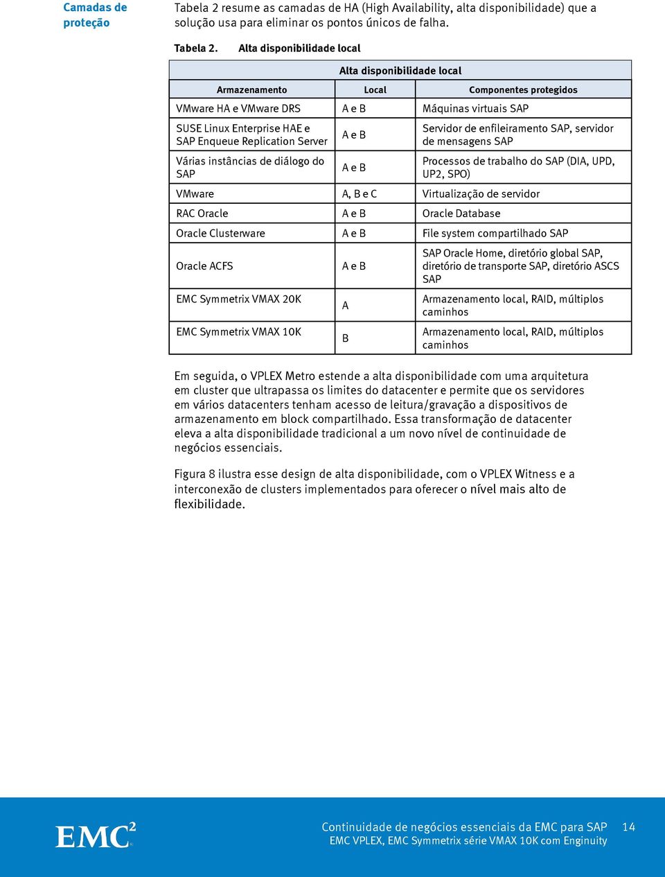 Alta disponibilidade local Alta disponibilidade local Armazenamento Local Componentes protegidos VMware HA e VMware DRS A e B Máquinas virtuais SAP SUSE Linux Enterprise HAE e SAP Enqueue Replication