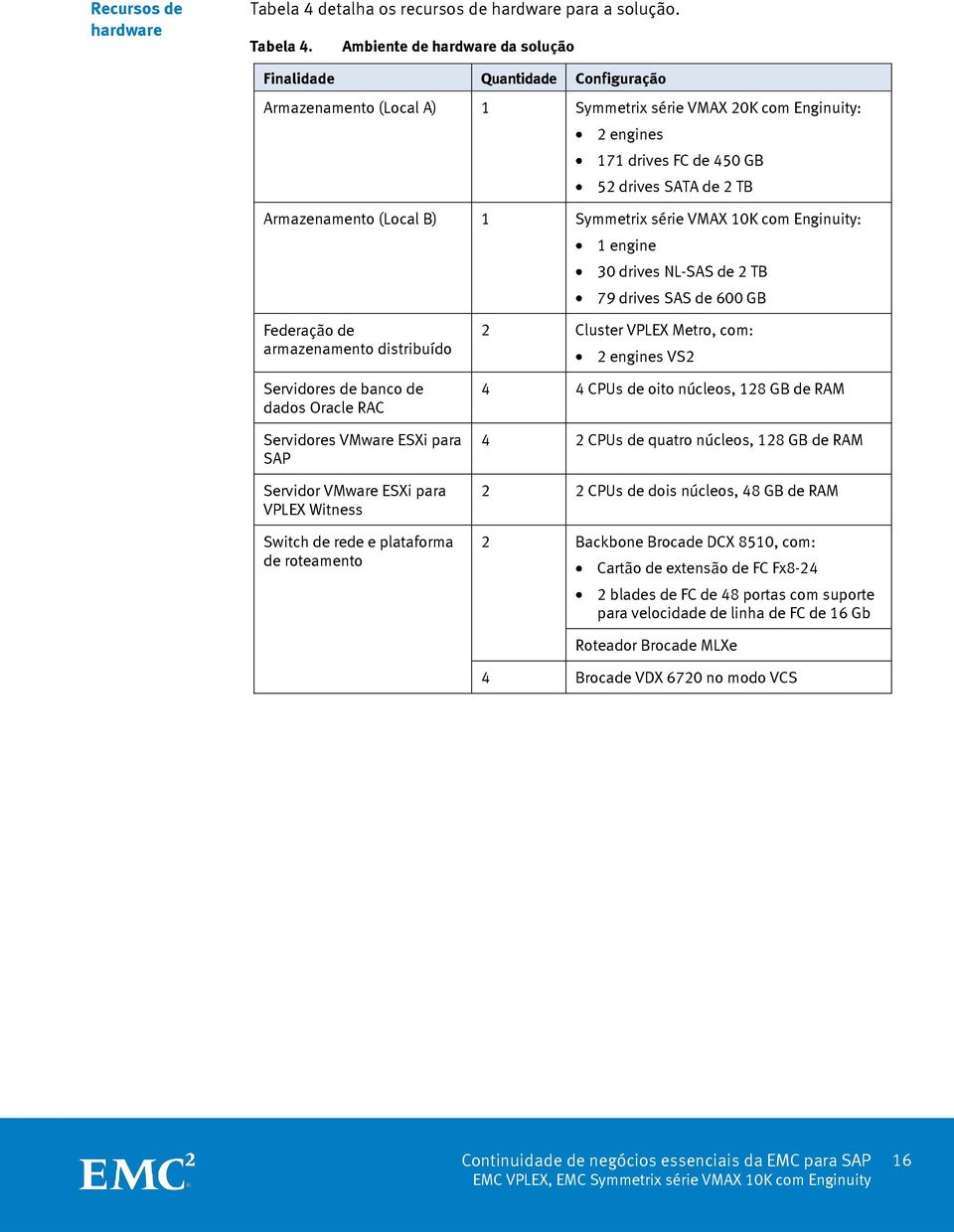Ambiente de hardware da solução Finalidade Quantidade Configuração Armazenamento (Local A) 1 Symmetrix série VMAX 20K com Enginuity: 2 engines 171 drives FC de 450 GB 52 drives SATA de 2 TB