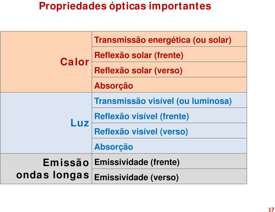 Absorção Transmissão visível (ou luminosa) Reflexão visível (frente)