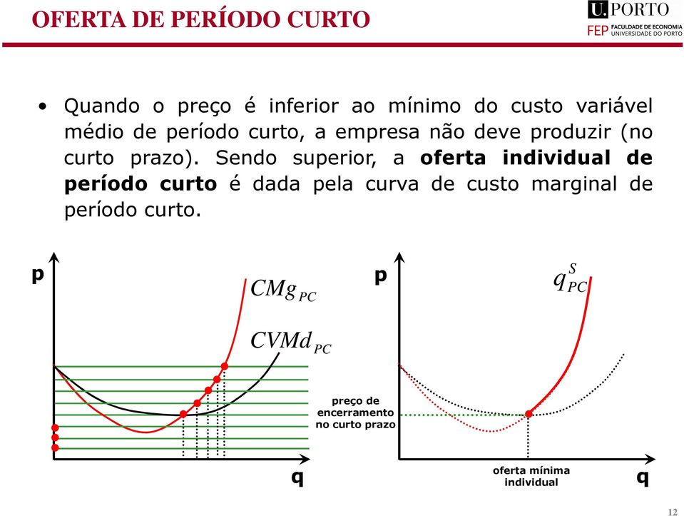 endo suerior, a oferta individual de eríodo curto é dada ela curva de custo