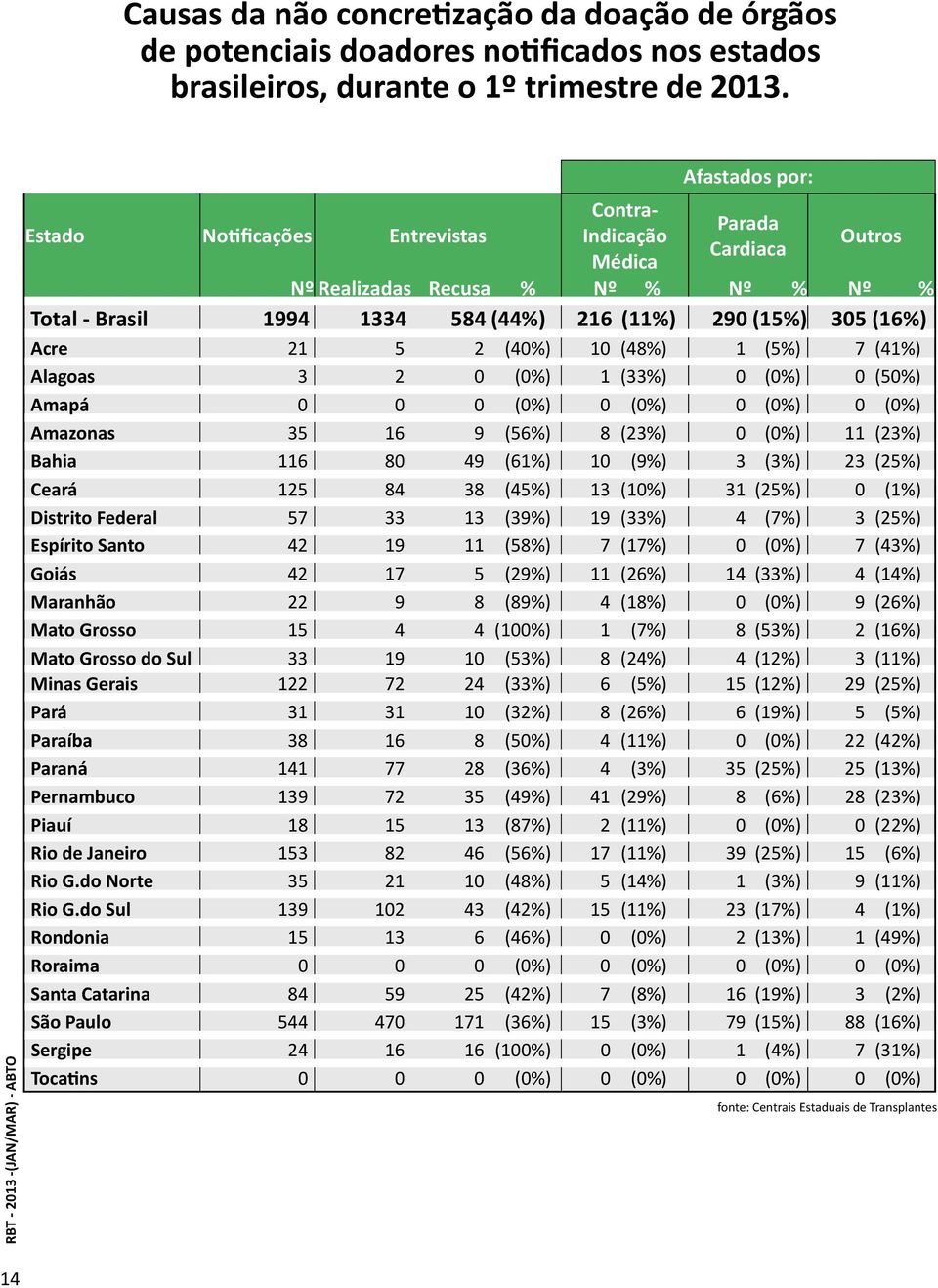 2 (4%) 1 (48%) 1 (5%) 7 (41%) Alagoas 3 2 (%) 1 (33%) (%) (5%) Amapá (%) (%) (%) (%) Amazonas 35 16 9 (56%) 8 (23%) (%) 11 (23%) Bahia 116 8 49 (61%) 1 (9%) 3 (3%) 23 (25%) Ceará 125 84 38 (45%) 13