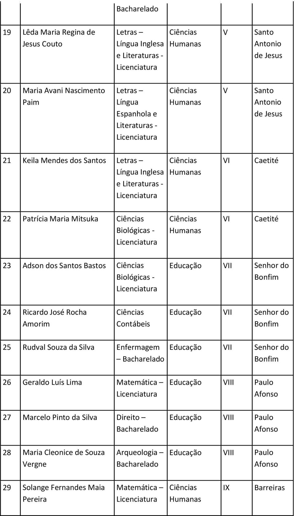 Amorim Contábeis Educação V Senhor do 25 Rudval Souza da Silva Enfermagem 26 Geraldo Luís Lima Matemática 27 Marcelo Pinto da Silva Direito Educação V