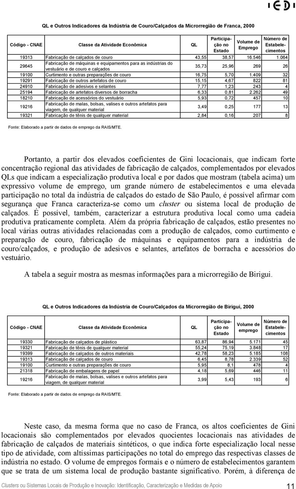 064 29645 Fabricação de máquinas e equipamentos para as indústrias do vestuário e de couro e calçados 35,73 25,96 269 26 19100 Curtimento e outras preparações de couro 16,75 5,70 1.