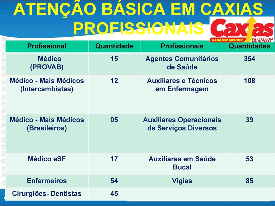 Técnicos em Enfermagem 354 108 Médico - Mais Médicos (Brasileiros) 05 Auxiliares Operacionais de
