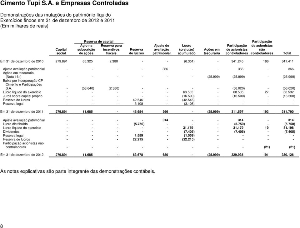 dezembro de 2010 279.891 65.325 2.380 - - (6.351) - 341.245 166 341.411 Ajuste avaliação patrimonial - - - - 366 - - 366-366 Ações em tesouraria (Nota 16.f) - - - - - - (25.999) (25.999) - (25.