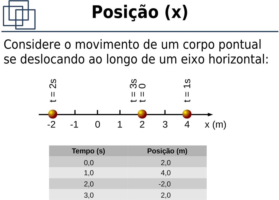 horizontal: t = 2s t = 3s t = 0 t = 1s -2-1 0 1 2