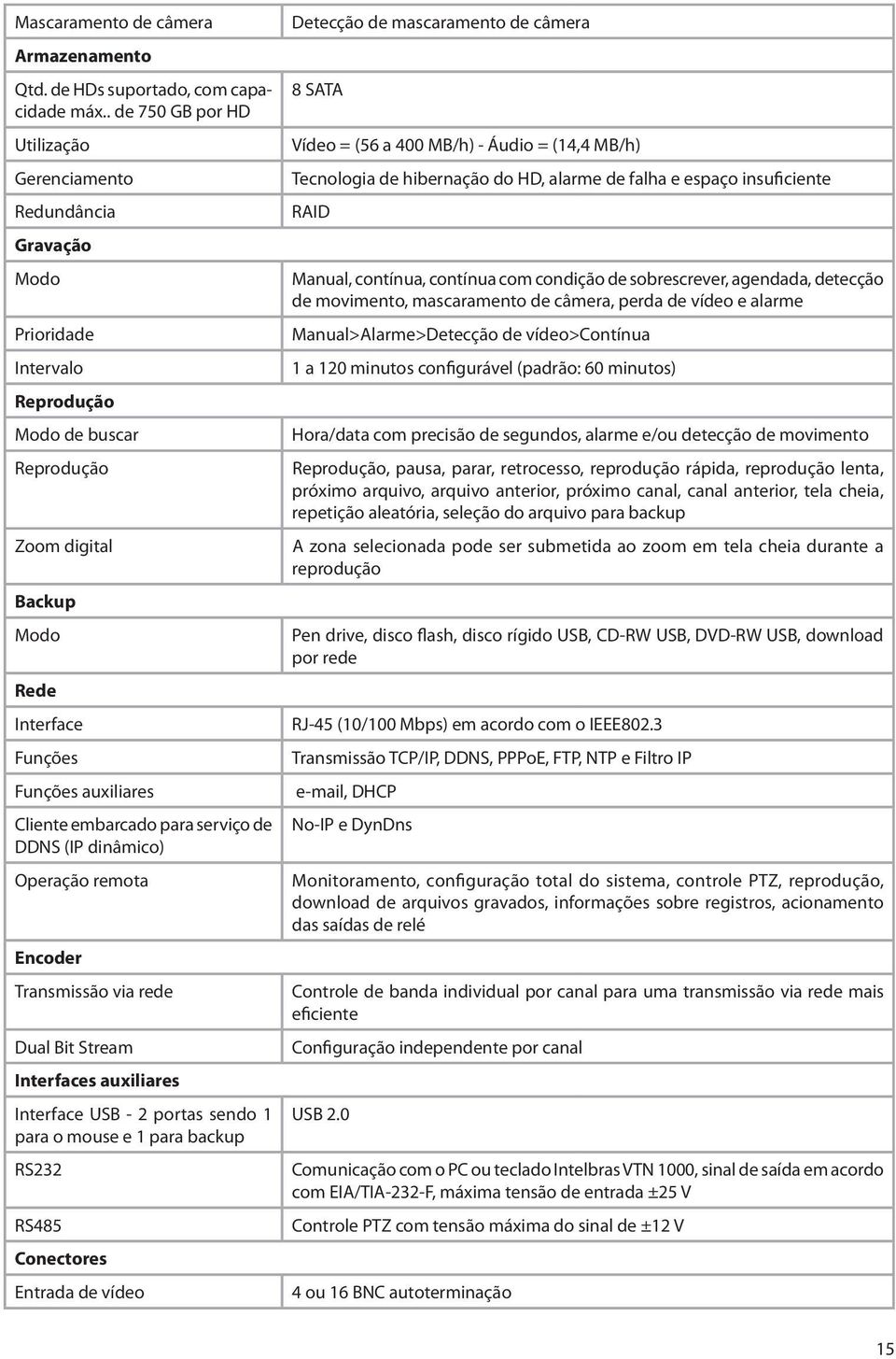 Vídeo = (56 a 400 MB/h) - Áudio = (14,4 MB/h) Tecnologia de hibernação do HD, alarme de falha e espaço insuficiente RAID Manual, contínua, contínua com condição de sobrescrever, agendada, detecção de