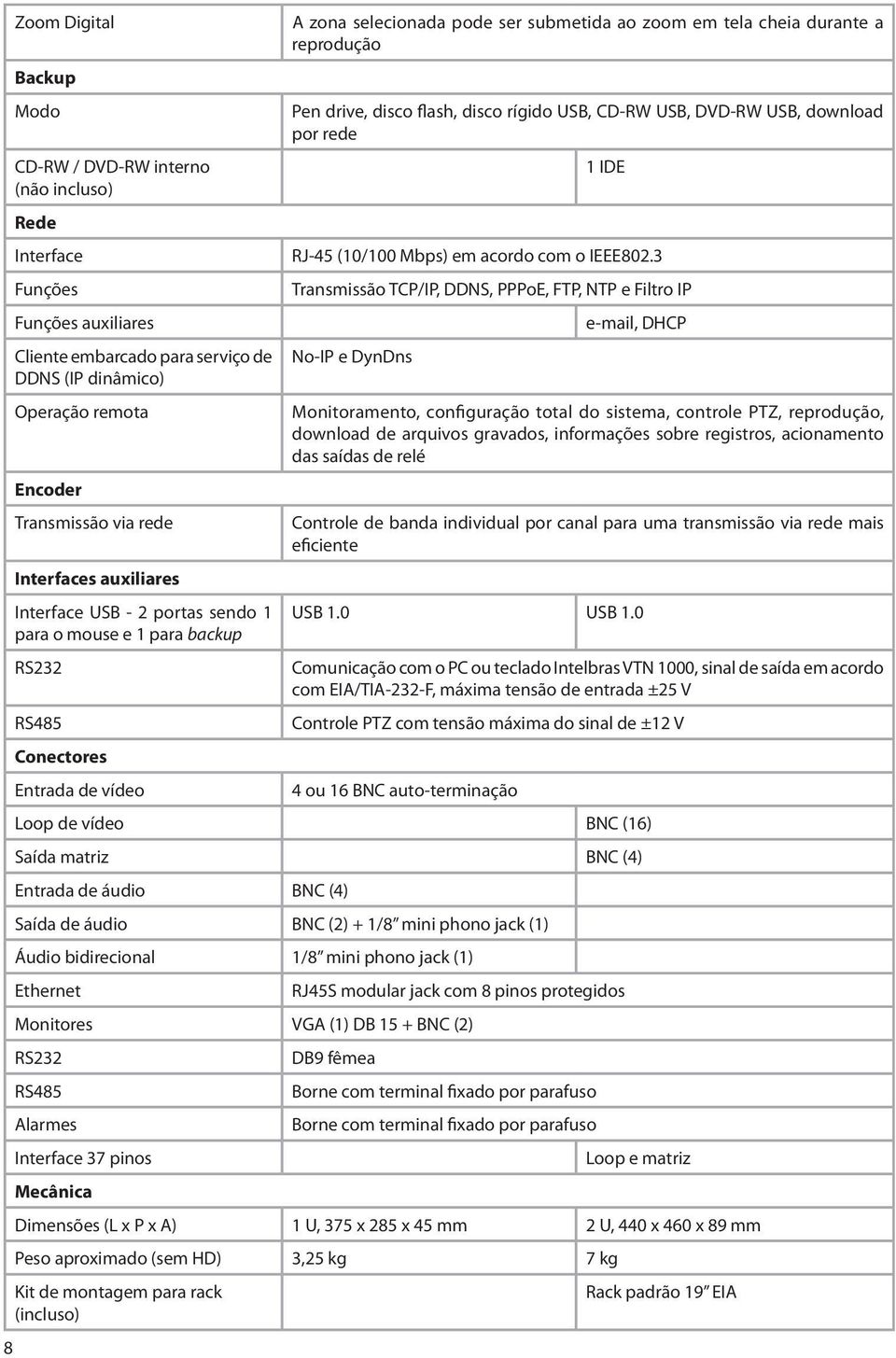 3 Funções Transmissão TCP/IP, DDNS, PPPoE, FTP, NTP e Filtro IP Funções auxiliares e-mail, DHCP Cliente embarcado para serviço de DDNS (IP dinâmico) No-IP e DynDns Operação remota Encoder Transmissão