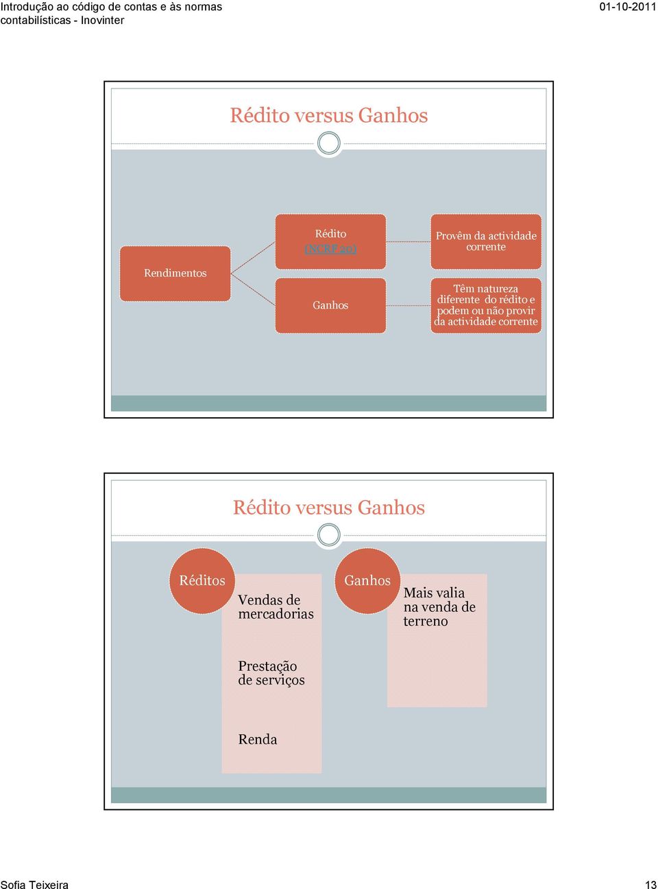 da actividade corrente Rédito versus Ganhos Réditos Vendas de mercadorias