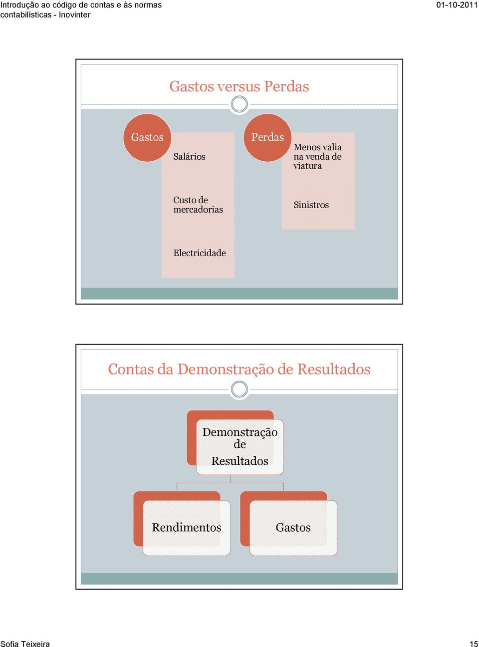 Electricidade Contas da Demonstração de Resultados