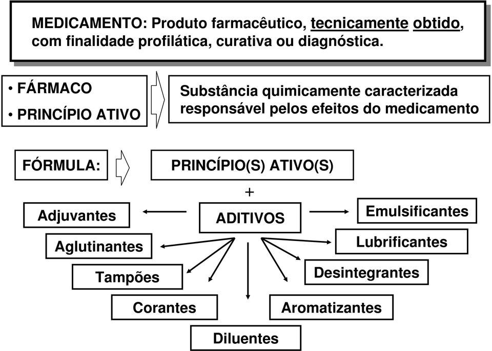 FÁRMACO PRINCÍPIO ATIVO Substância quimicamente caracterizada responsável pelos efeitos do