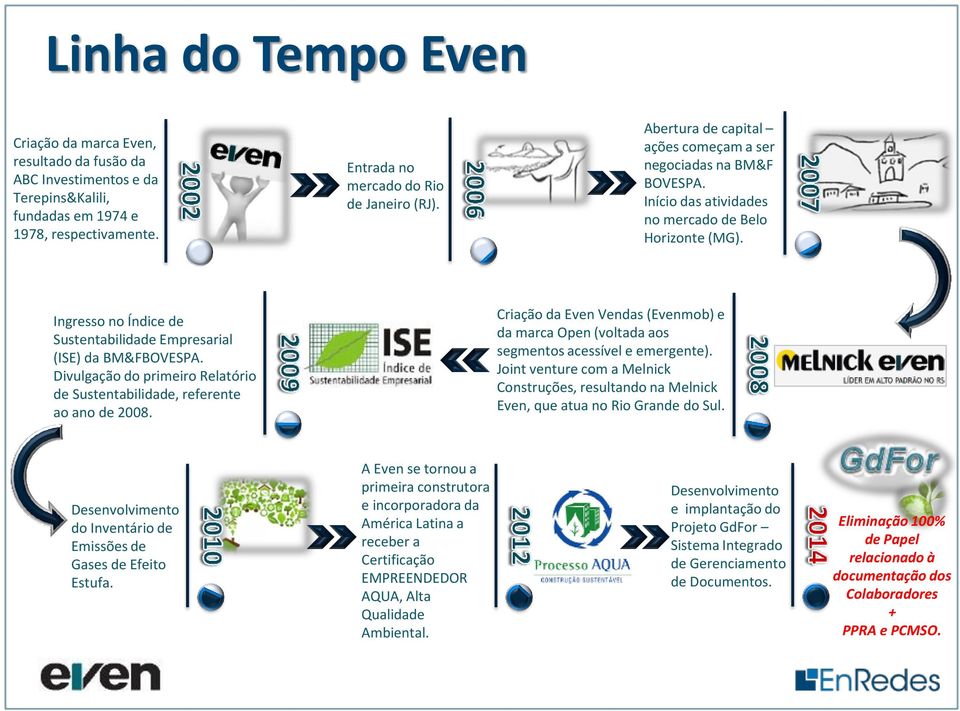 Divulgação do primeiro Relatório de Sustentabilidade, referente ao ano de 2008. Criação da Even Vendas (Evenmob) e da marca Open (voltada aos segmentos acessível e emergente).