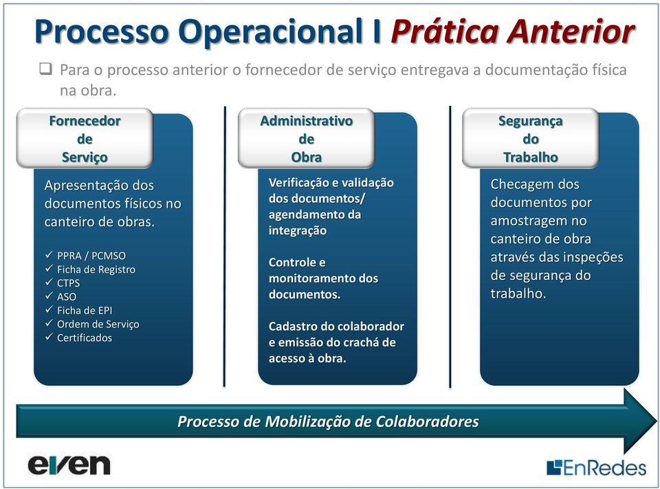 PPRA / PCMSO Ficha de Registro CTPS ASO Ficha de EPI Ordem de Serviço Certificados Administrativo de Obra Verificação e validação dos documentos/ agendamento da