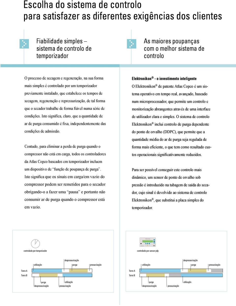 que o secador trabalhe de forma fiável numa série de condições. Isto significa, claro, que a quantidade de ar de purga consumido é fixa, independentemente das condições de admissão.