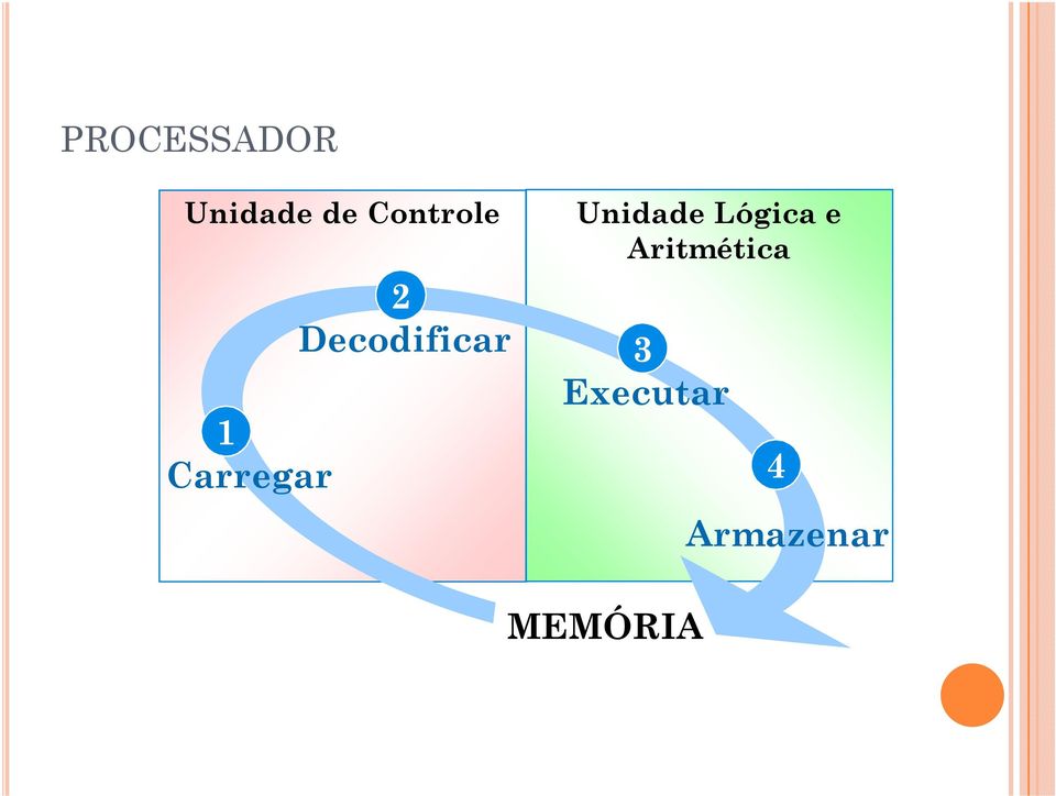 Decodificar Unidade Lógica e