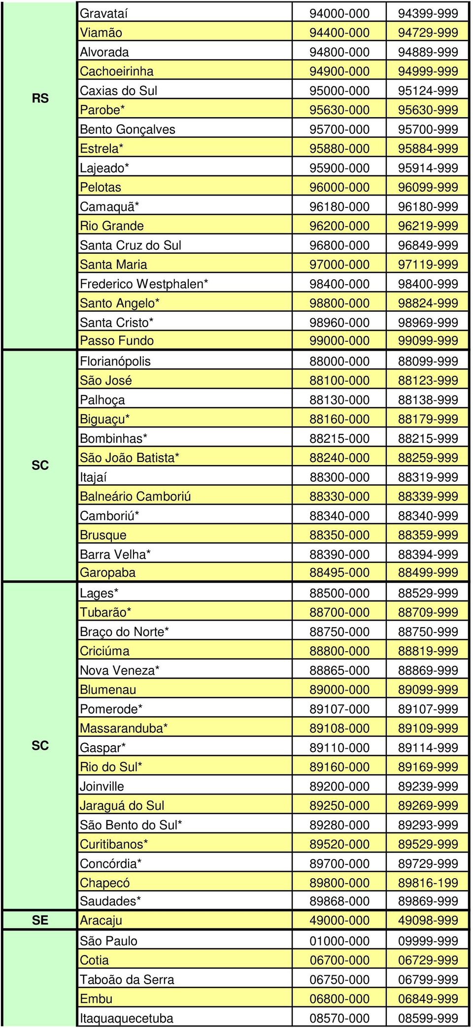 96800-000 96849-999 Santa Maria 97000-000 97119-999 Frederico Westphalen* 98400-000 98400-999 Santo Angelo* 98800-000 98824-999 Santa Cristo* 98960-000 98969-999 Passo Fundo 99000-000 99099-999