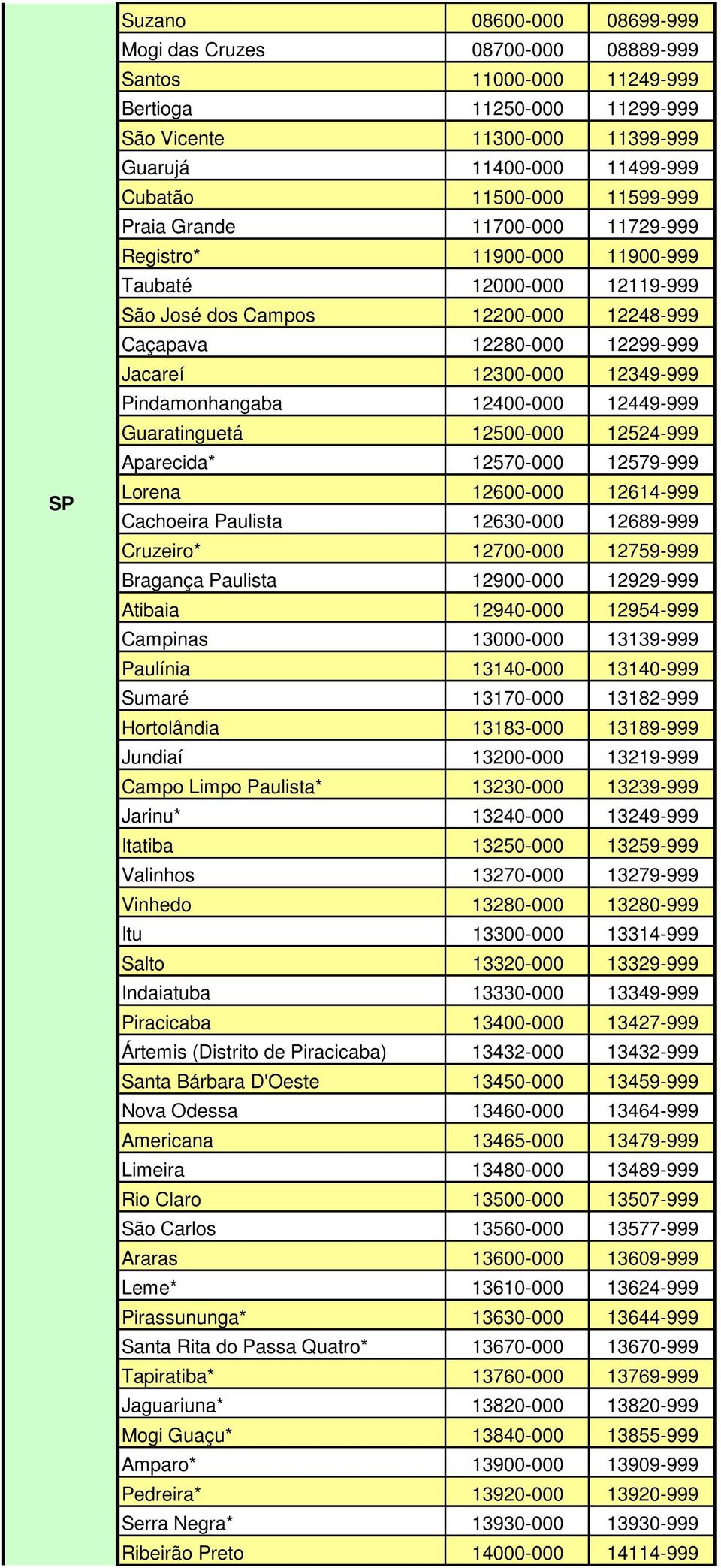 Pindamonhangaba 12400-000 12449-999 Guaratinguetá 12500-000 12524-999 Aparecida* 12570-000 12579-999 Lorena 12600-000 12614-999 Cachoeira Paulista 12630-000 12689-999 Cruzeiro* 12700-000 12759-999