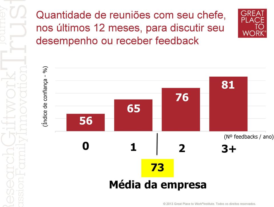 discutir seu desempenho ou receber feedback 56 65