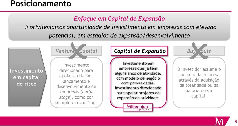 potencial, em estádios de expansão/desenvolvimento Capital de Expansão Investimento em empresas que já têm alguns anos de atividade, com modelo de negócio com