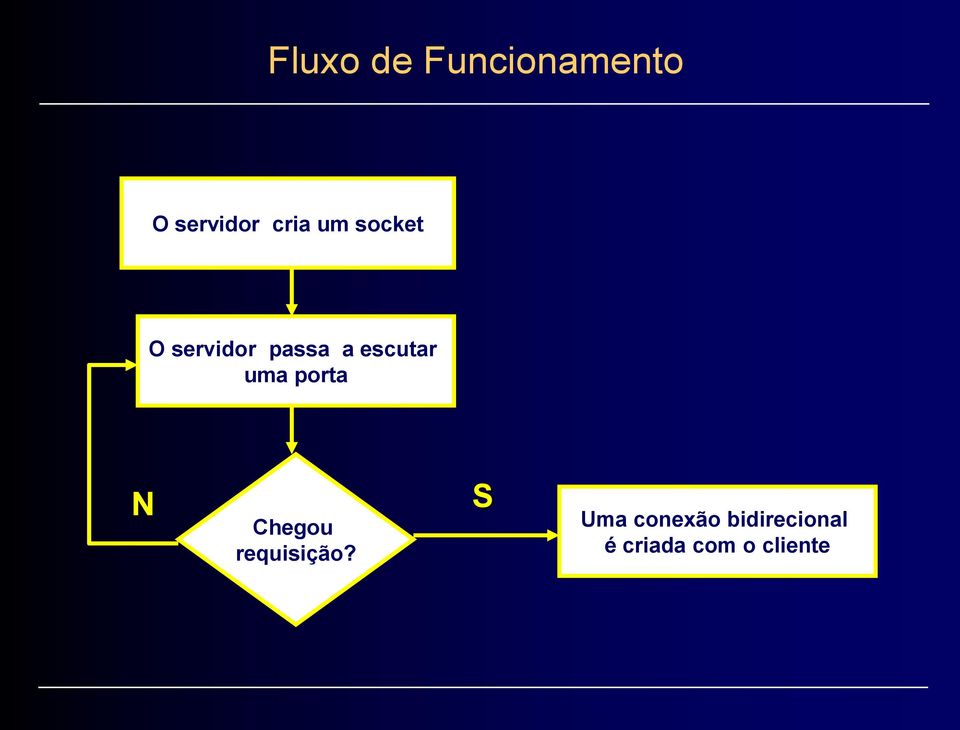 uma porta N Chegou requisição?