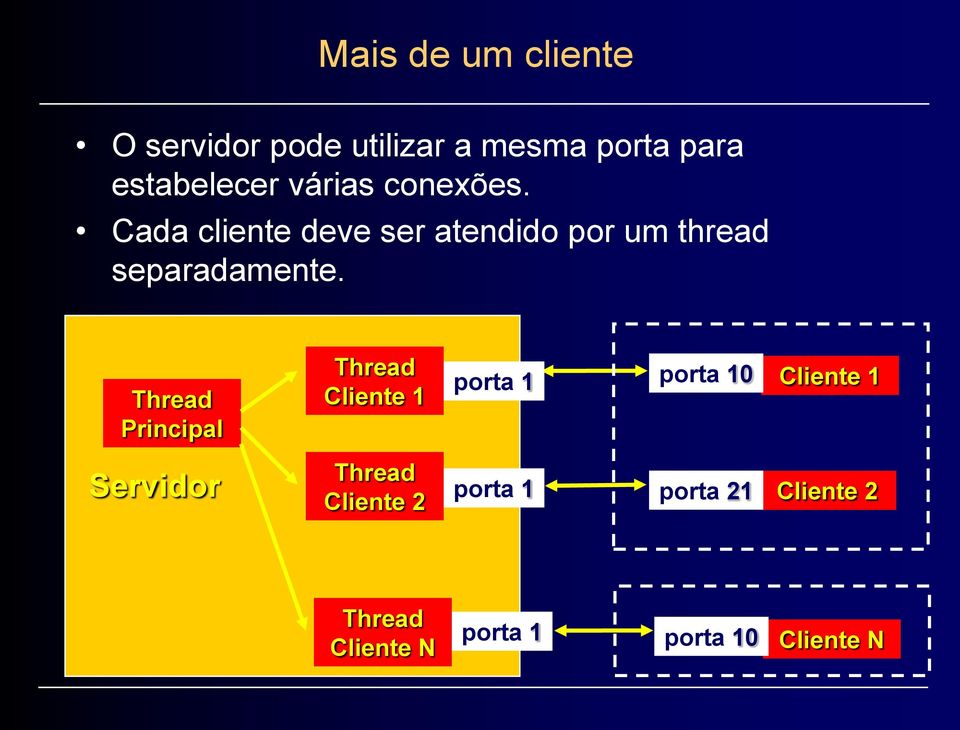 Thread Principal Thread Cliente 1 porta 1 porta 10 Cliente 1 Servidor Thread