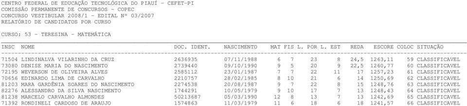60 CLASSIFICAVEL 72195 WEVERSON DE OLIVEIRA ALVES 2585112 23/01/1987 7 7 22 11 17 1257,23 61 CLASSIFICAVEL 70656 EDINARDO LIMA DE CARVALHO 2210757 28/02/1985 8 10 21 6 14 1250,69 62 CLASSIFICAVEL