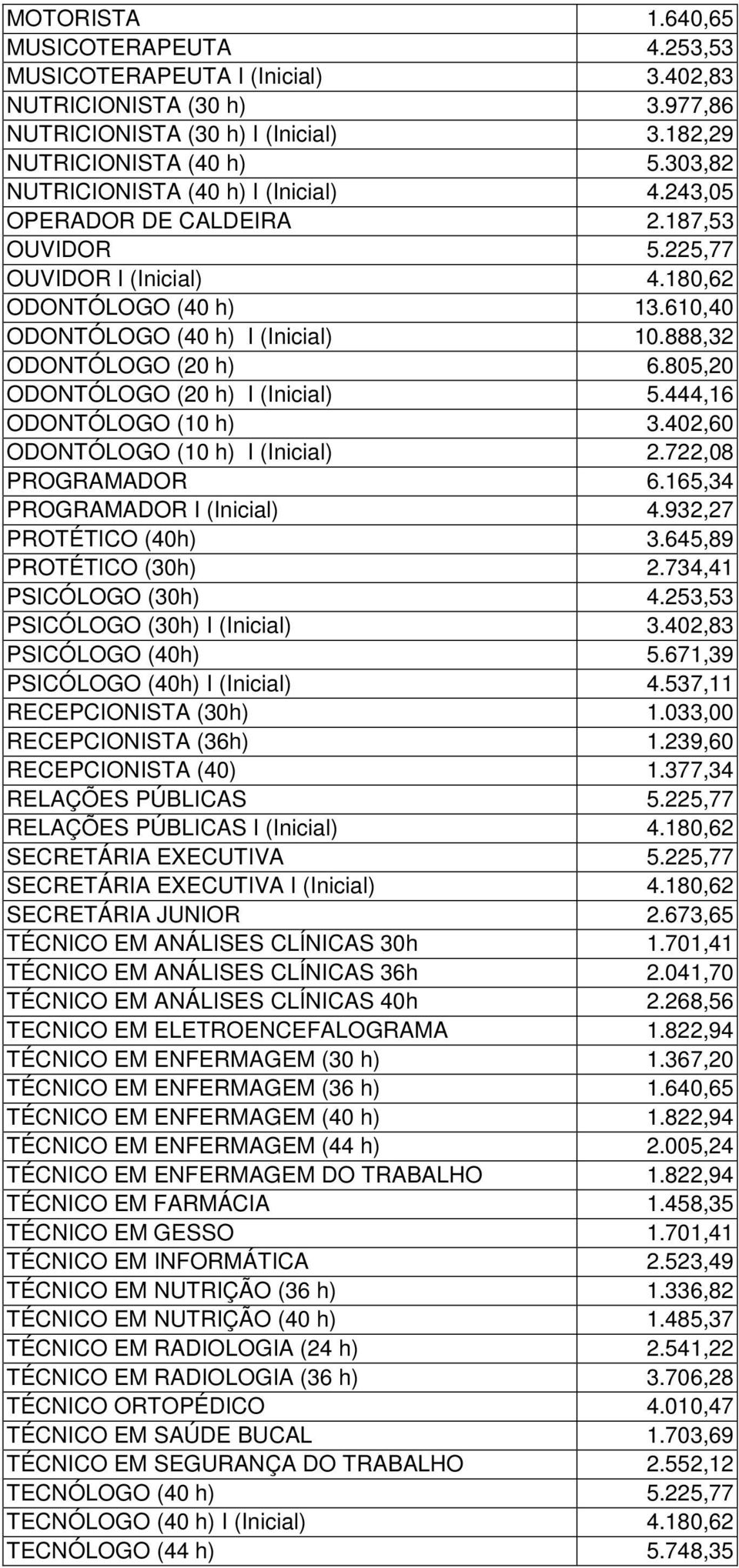 888,32 ODONTÓLOGO (20 h) 6.805,20 ODONTÓLOGO (20 h) I (Inicial) 5.444,16 ODONTÓLOGO (10 h) 3.402,60 ODONTÓLOGO (10 h) I (Inicial) 2.722,08 PROGRAMADOR 6.165,34 PROGRAMADOR I (Inicial) 4.