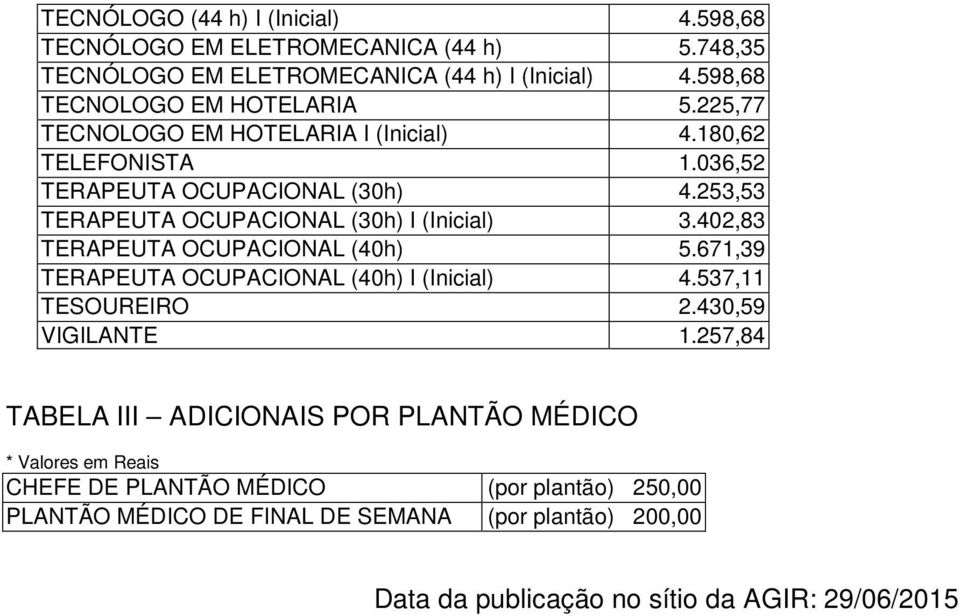 402,83 TERAPEUTA OCUPACIONAL (40h) 5.671,39 TERAPEUTA OCUPACIONAL (40h) I (Inicial) 4.537,11 TESOUREIRO 2.430,59 VIGILANTE 1.