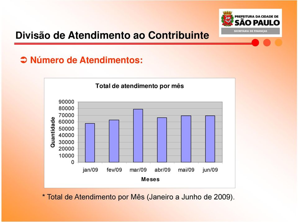 50000 40000 30000 20000 10000 0 jan/09 fev/09 mar/09 abr/09