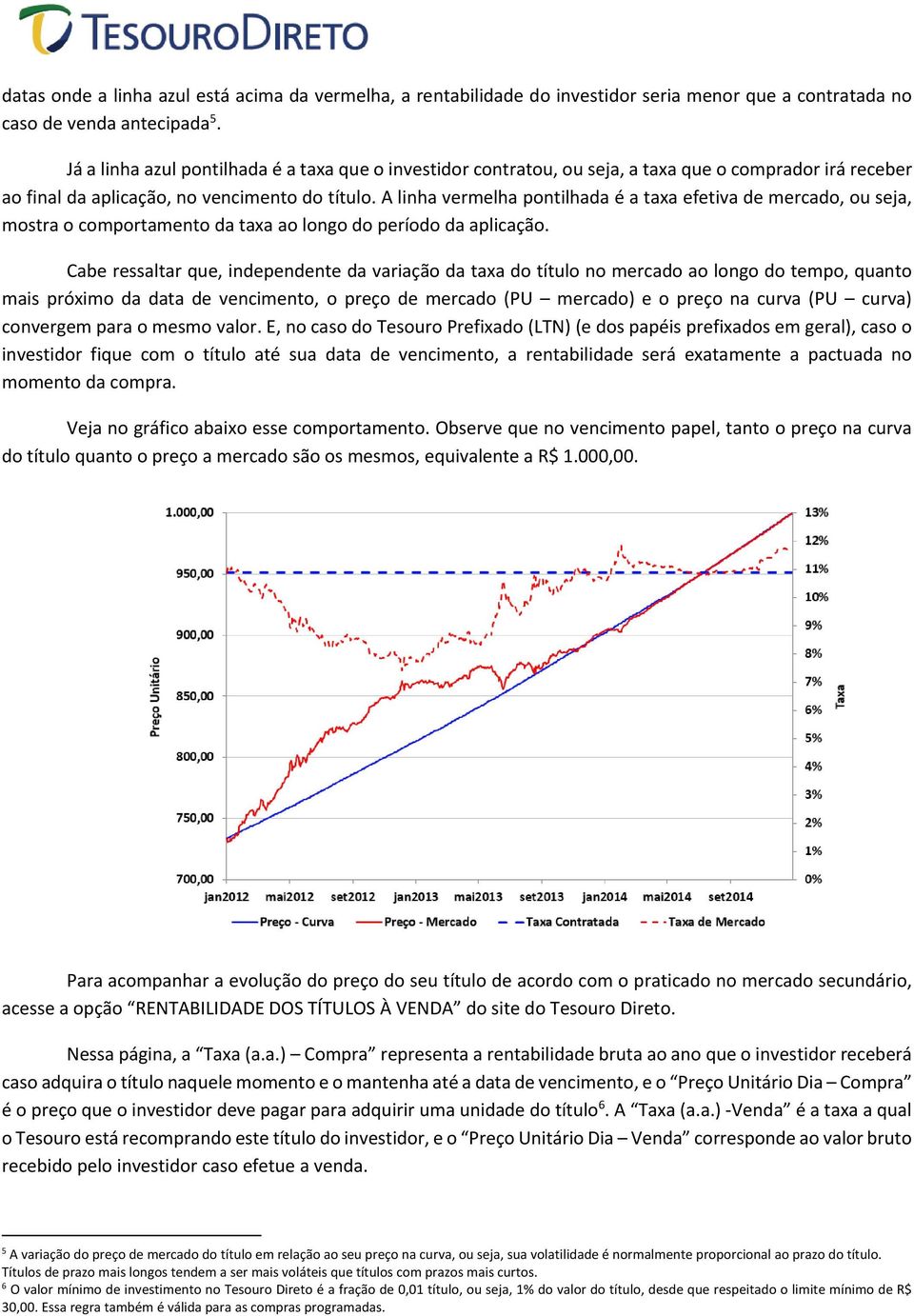 A linha vermelha pontilhada é a taxa efetiva de mercado, ou seja, mostra o comportamento da taxa ao longo do período da aplicação.
