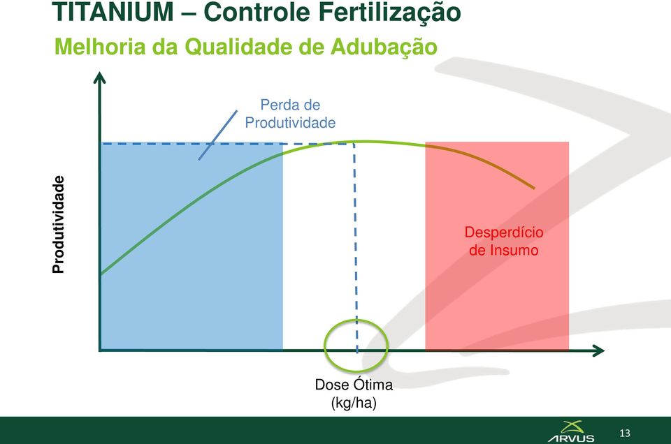 Perda de Produtividade Produtividade