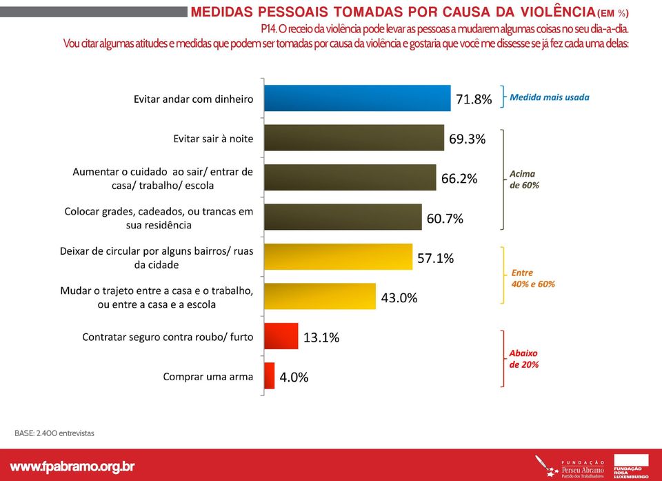 O receio da violência pode levar as pessoas a mudarem algumas coisas no seu