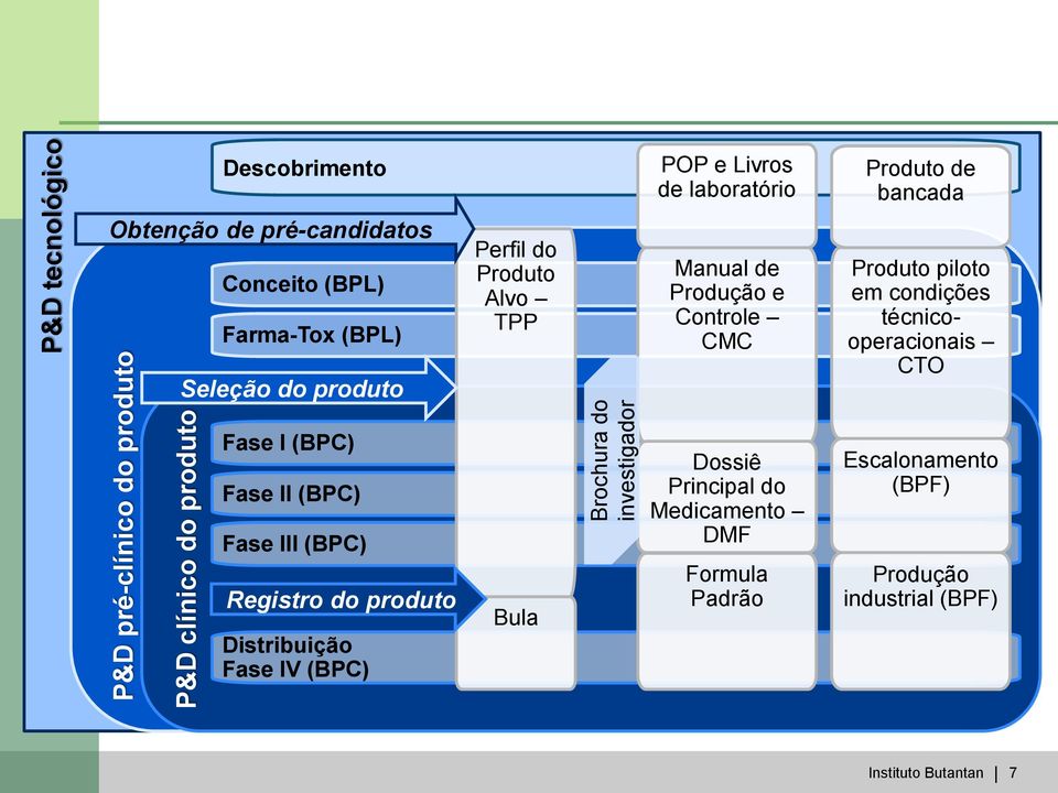 Produção e Controle CMC Produto piloto em condições técnicooperacionais CTO Fase I (BPC) Fase II (BPC) Fase III (BPC) Registro do produto
