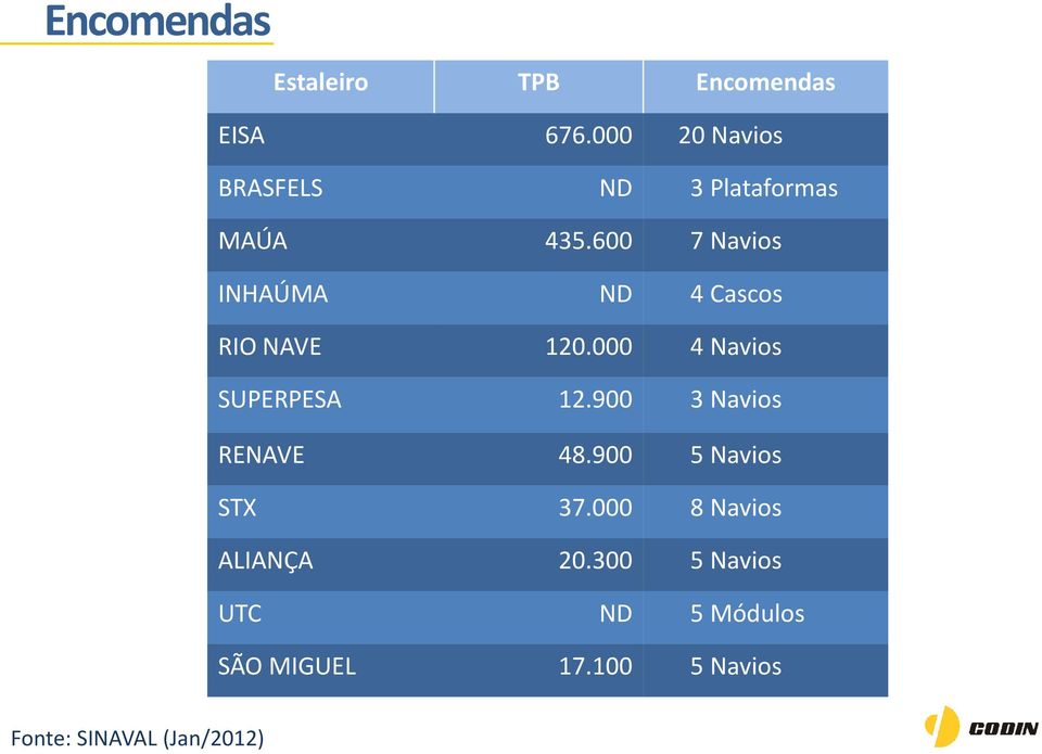 600 7 Navios INHAÚMA ND 4 Cascos RIO NAVE 20.000 4 Navios SUPERPESA 2.